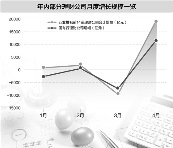 实盘配资炒股最新 存款搬家拉升银行理财规模 国有行理财公司“打头阵”