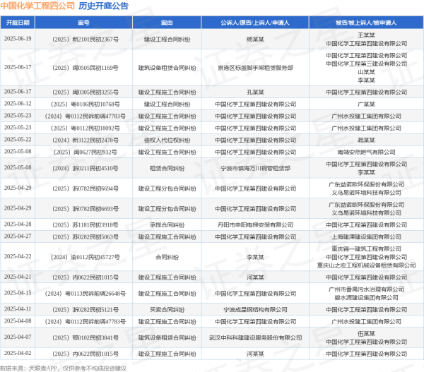 股票配资平台注册 中国化学工程四公司作为被告/被上诉人的1起涉及建设工程施工合同纠纷的诉讼将于2025年6月17日开庭