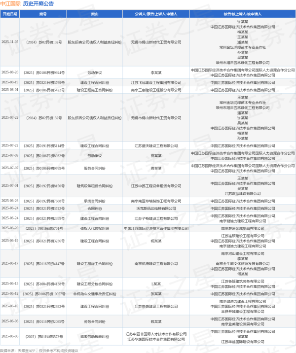 配资股票交易网站 中江国际作为被告/被上诉人的1起涉及建设工程施工合同纠纷的诉讼将于2025年6月17日开庭