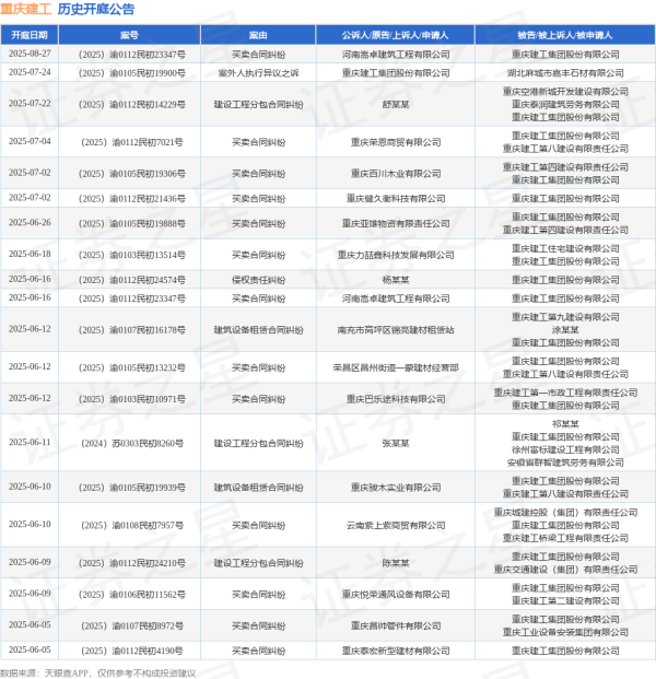 正规配资炒股 重庆建工作为被告/被上诉人的1起涉及买卖合同纠纷的诉讼将于2025年6月26日开庭